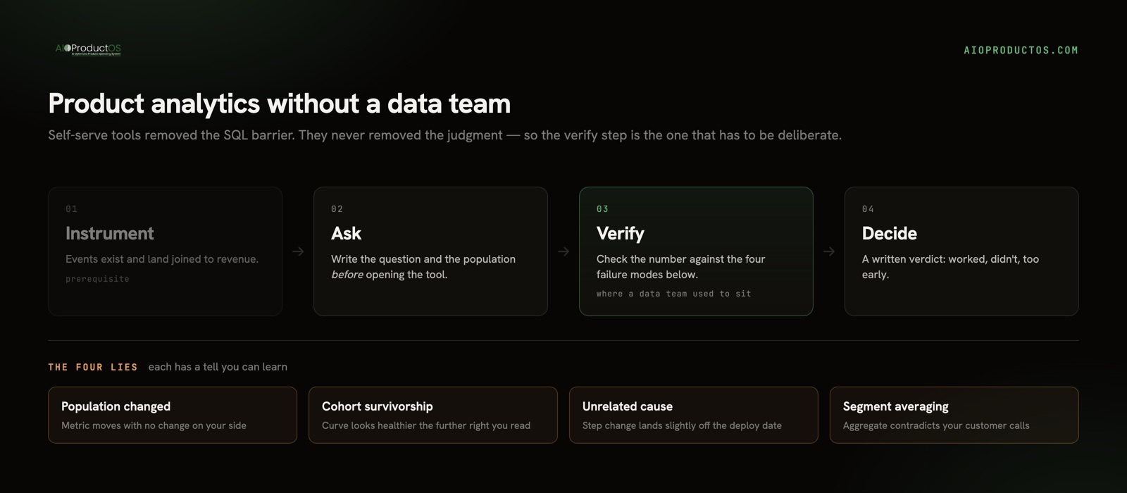 Product analytics workflow without a data team: instrument, ask, verify, decide