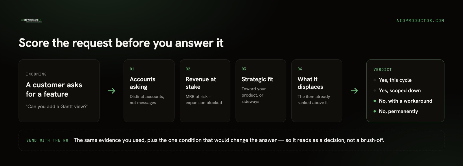 How to say no to feature requests: a request scored by accounts, revenue at stake, and what it displaces