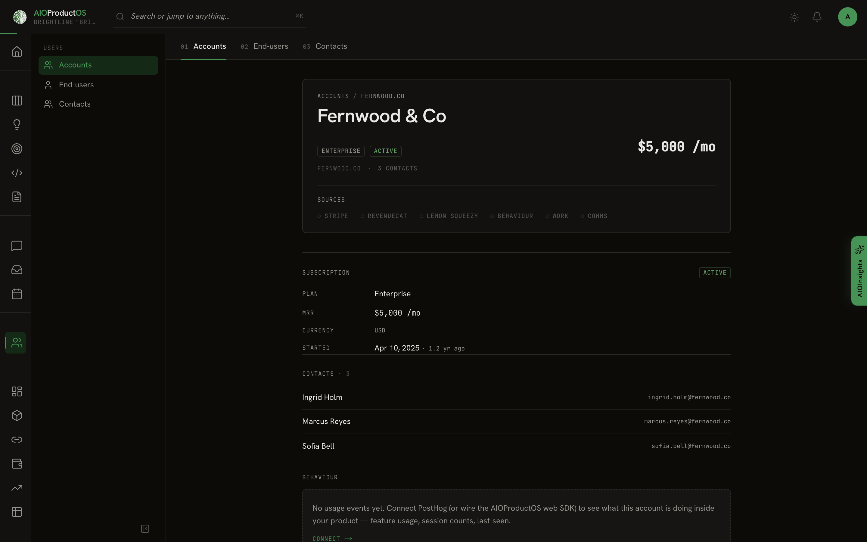 A real Account 360 page in AIOProductOS — Fernwood & Co at $5,000/mo Enterprise, with Stripe, RevenueCat, Lemon Squeezy, contacts, and behavior all on one record